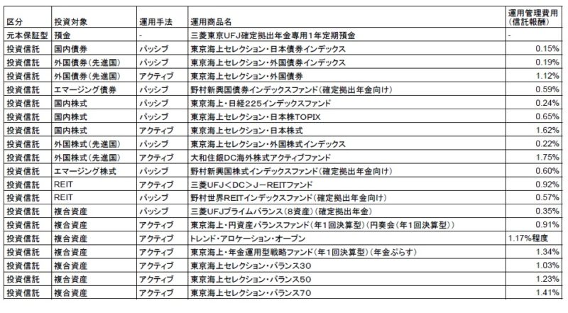 723万人の企業型dcに運用商品見直しが急務 同一分類で信託報酬が年0 5 以上の差 モーニングスター